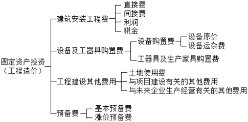 2016年資產(chǎn)評(píng)估師《機(jī)電設(shè)備評(píng)估》考點(diǎn)精選 工廠投資構(gòu)成與資產(chǎn)評(píng)估服務(wù)
