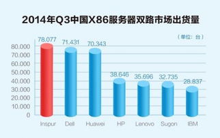 Q3中國(guó)服務(wù)器市場(chǎng)加速洗牌，Gartner最新數(shù)據(jù)揭示互聯(lián)網(wǎng)數(shù)據(jù)服務(wù)驅(qū)動(dòng)變革